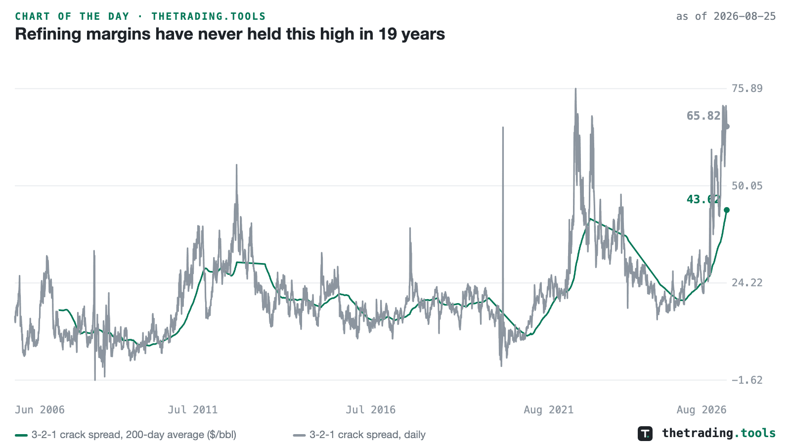 The 3-2-1 crack spread plotted daily in grey and as a 200-day average in green from June 2006 through August 2026. The average ends at 43.62, its highest reading, while the daily line ends at 65.82.