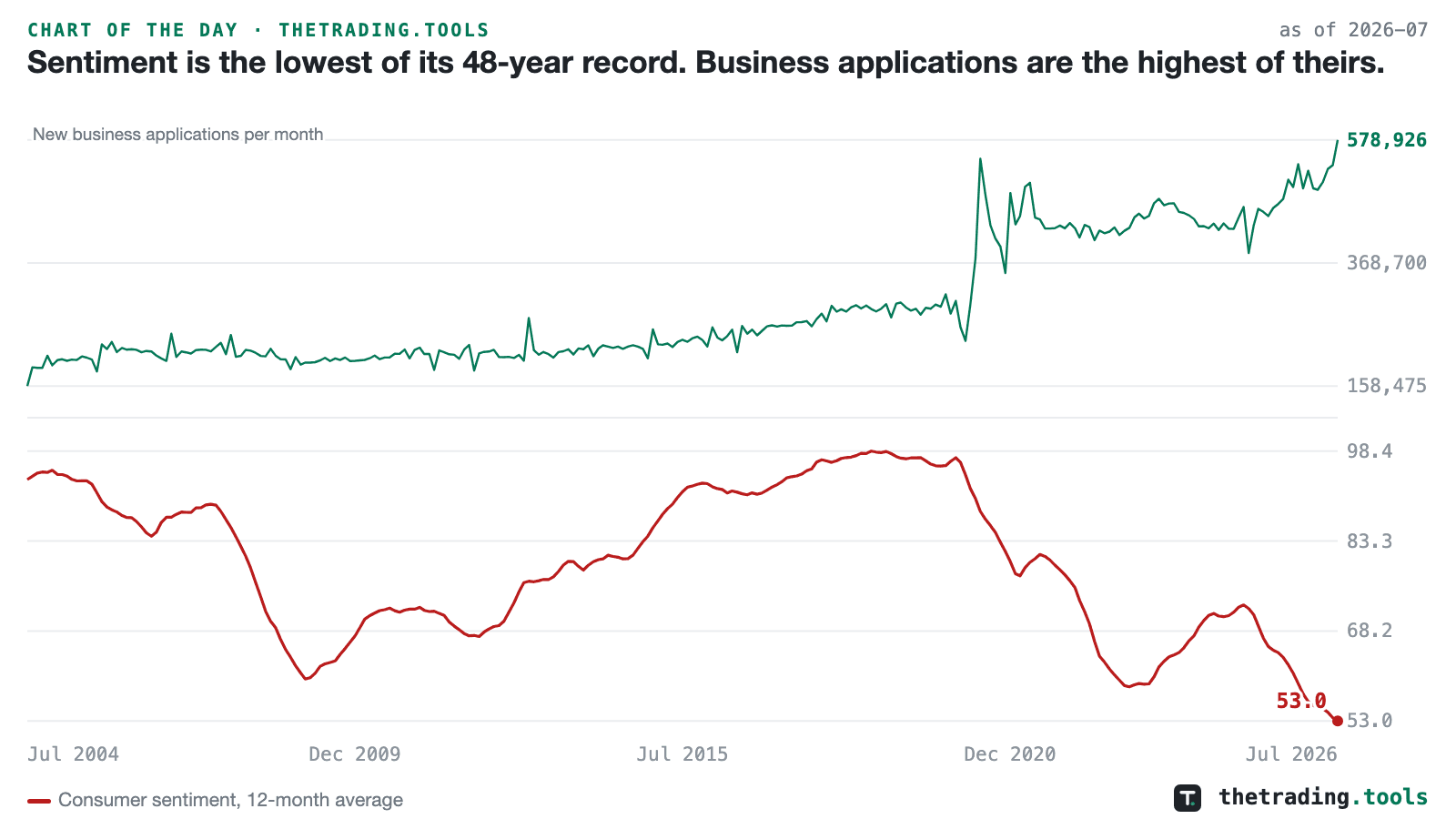 New business applications per month from July 2004 through July 2026 above, rising to a record 578,926, with consumer sentiment’s 12-month average below falling to 53.0. The two lines move apart from 2021 onward.