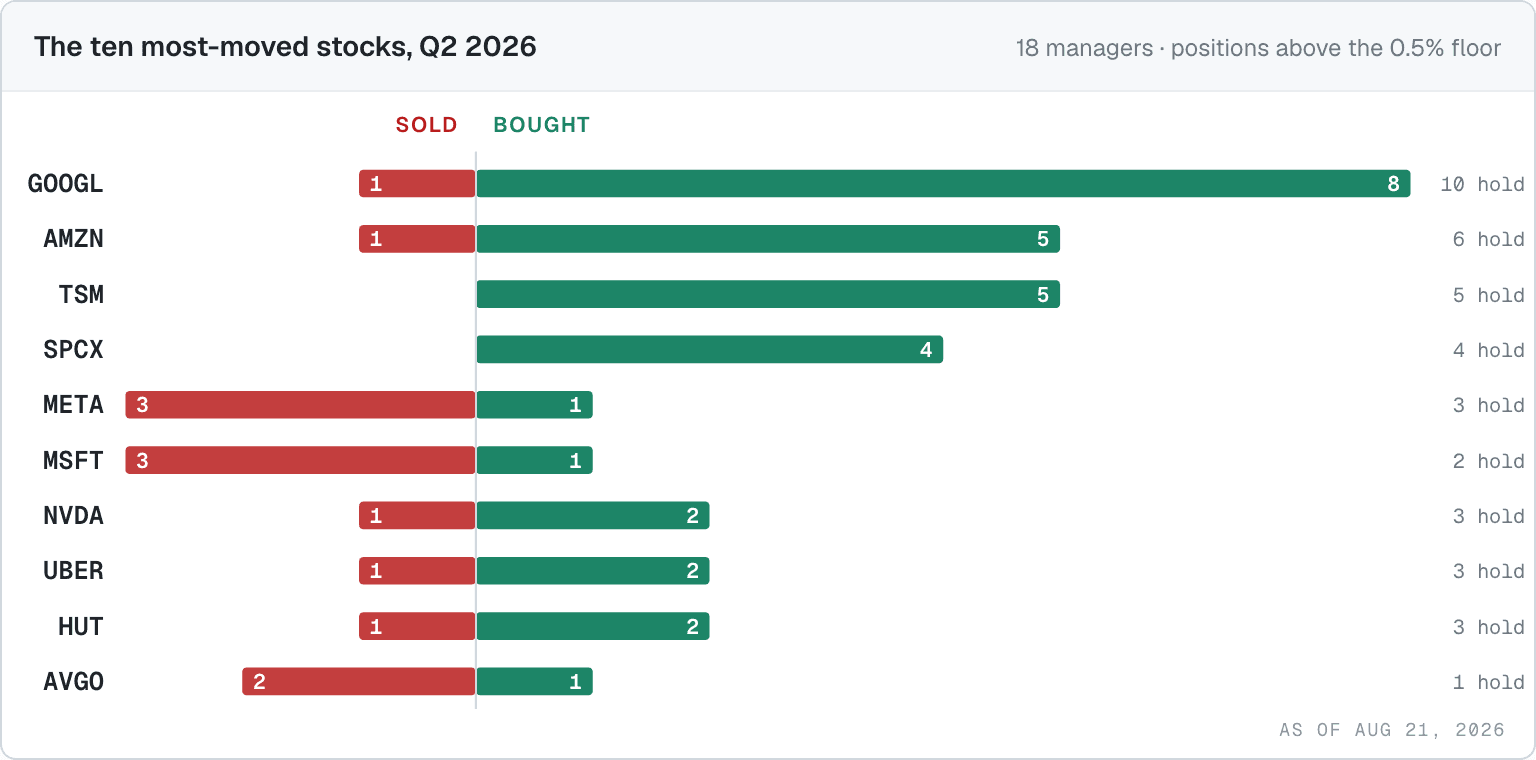 Diverging bar chart of the ten stocks the Q2 2026 13F panel acted on most, showing managers that bought each name against managers that sold it — Alphabet 8 buyers to 1 seller, Taiwan Semiconductor 5 to 0, Meta and Microsoft 1 to 3.