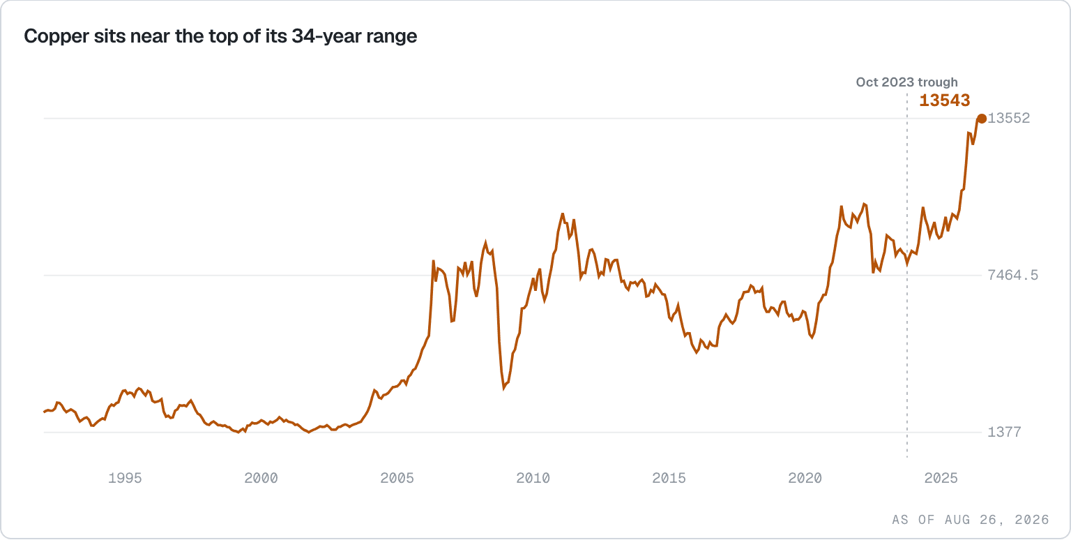 IMF global copper price monthly since 1992 at a record $13,552 per tonne, far above the 2011 and 2022 peaks near $10,000.