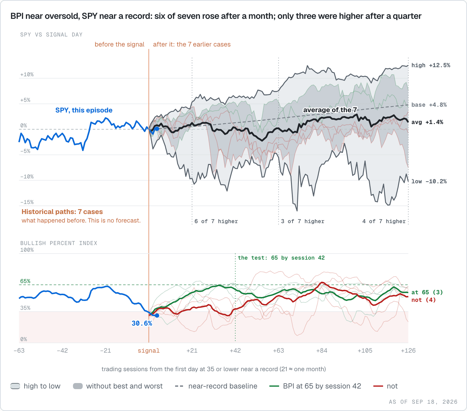 Historical SPY paths over the 126 sessions after each of seven earlier cases of a near-oversold Bullish Percent Index with SPY near a record, with their high, low, average and the near-record baseline, the September 2026 episode in blue, and the Bullish Percent Index over the same sessions below.