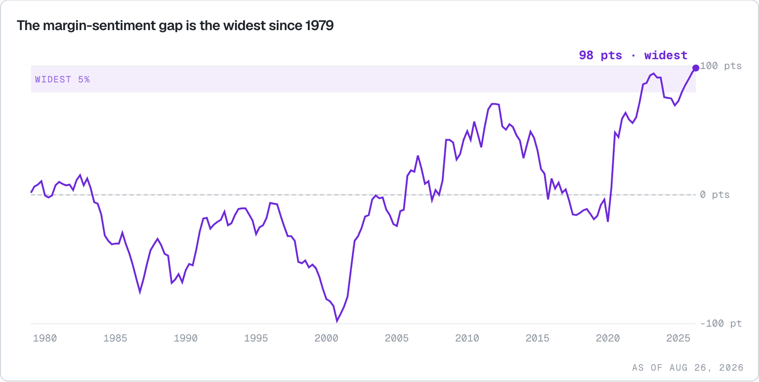 The percentile gap between nonfinancial corporate margins and consumer sentiment since 1979, reaching a record in 2026.