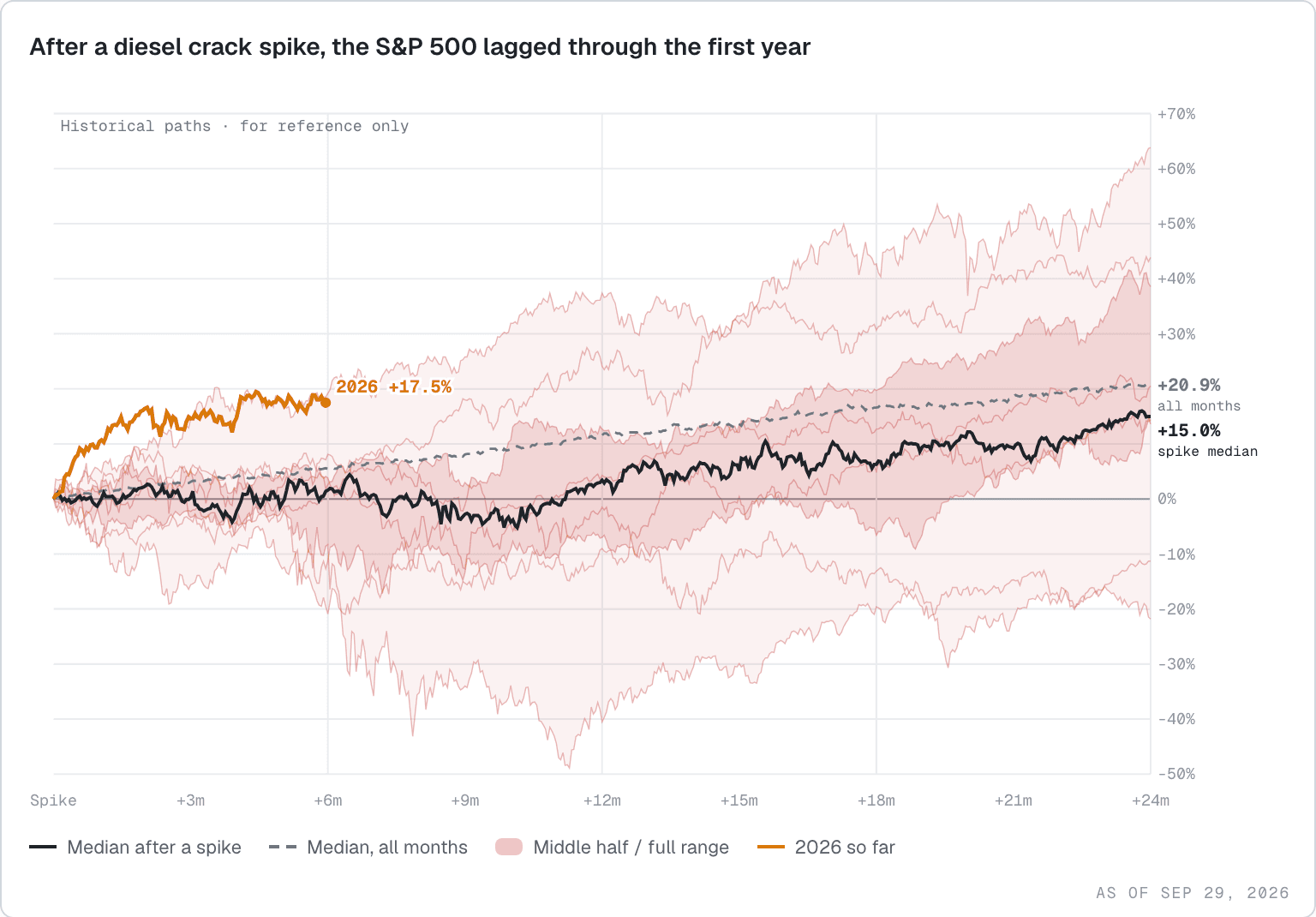 S&P 500 paths over the 24 months after each diesel crack spread spike since 1989, with the median spike lagging the median of all months through the first year, and 2026 so far above most past spikes.