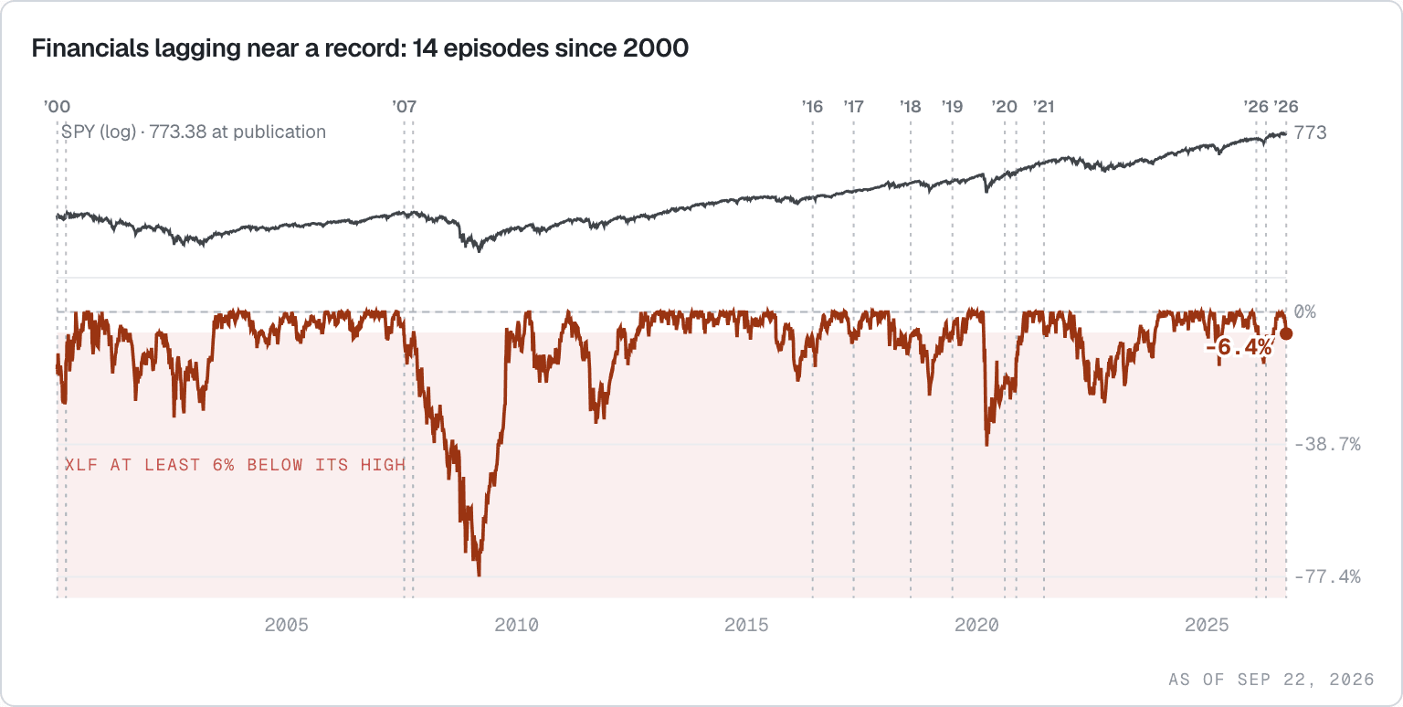 XLF distance from its 252-session high since 2000 with SPY above it, and every episode of XLF at least 6% below its high while SPY was within 1% of a record marked.