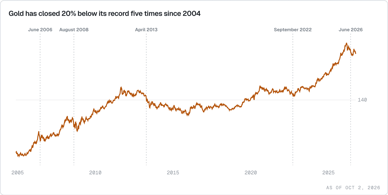 Gold (GLD) since 2004 on a log scale, with the five times it closed 20% below a record marked: June 2006, August 2008, April 2013, September 2022 and June 2026.