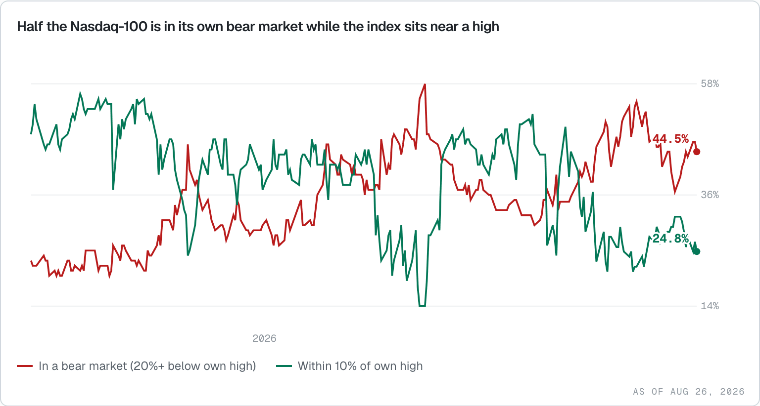 Share of Nasdaq-100 members in bear markets versus the share trading within 10 percent of their highs.
