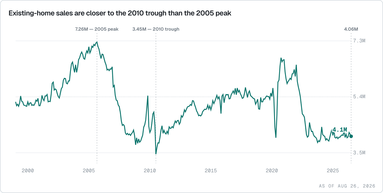 US existing-home sales, annual pace, monthly since 1999: the 2005 peak of 7.26 million, the 2010 trough of 3.45 million, and the latest reading near 4.06 million.