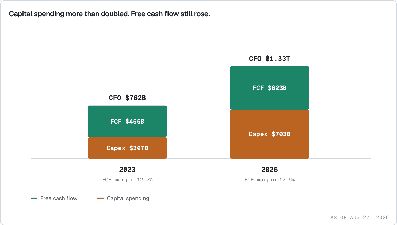 Nasdaq-100 cash from operations split between capital spending and remaining free cash flow in 2023 and 2026, showing both capex and free cash flow rising.