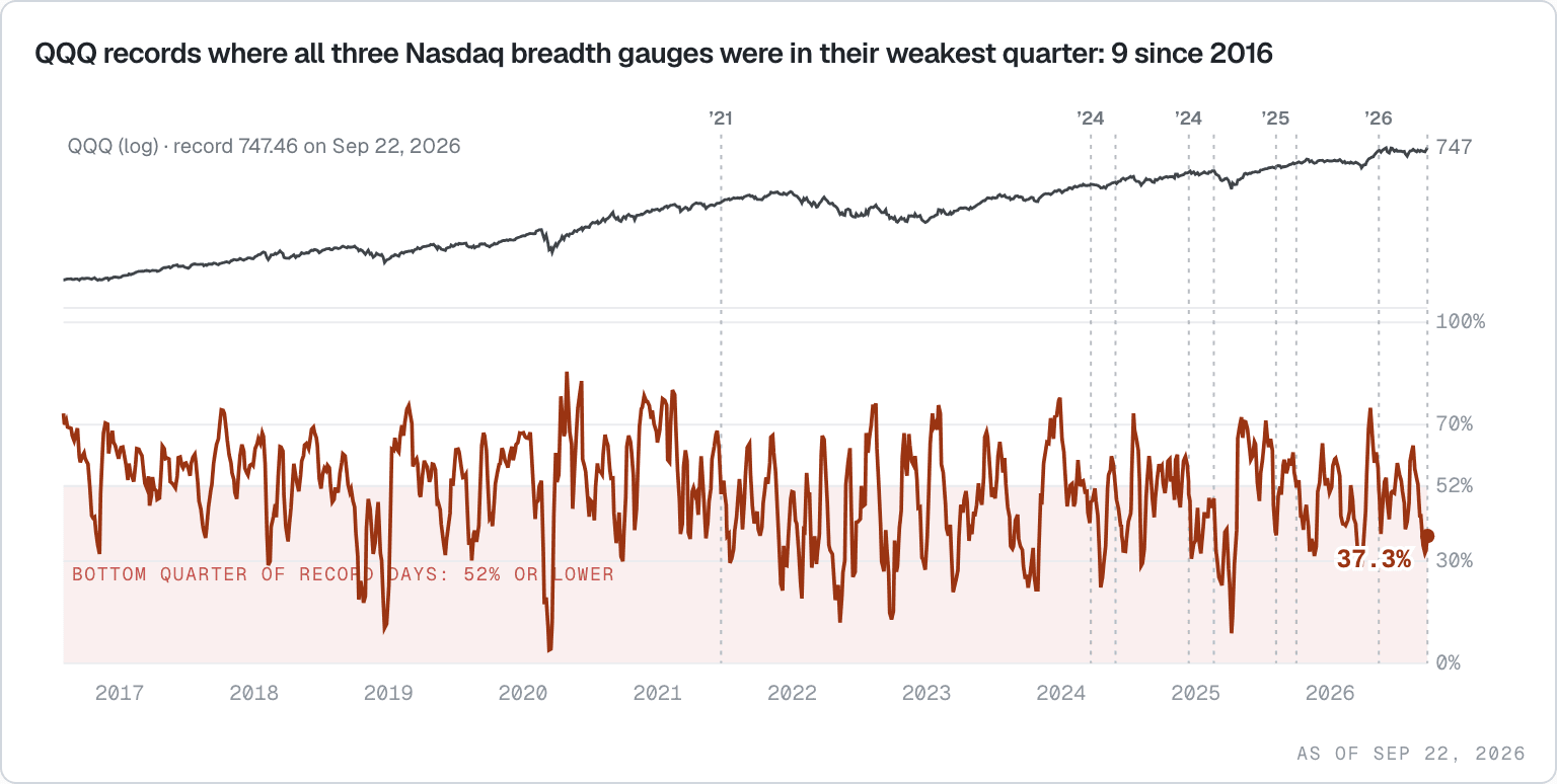 The Nasdaq-listed Bullish Percent Index since 2016 with QQQ above it, and every QQQ record close on which all three Nasdaq breadth gauges were in their weakest quarter marked, ending at 37% on September 22, 2026.