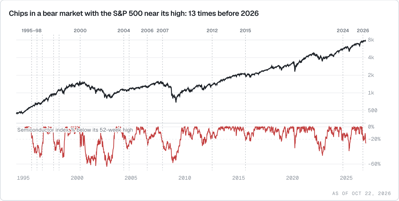 The S&P 500 since 1994 on a log scale with the semiconductor index's distance below its 52-week high in a lower pane, marking the 13 times chips were 20% down while the S&P 500 sat near its high, and the current episode.