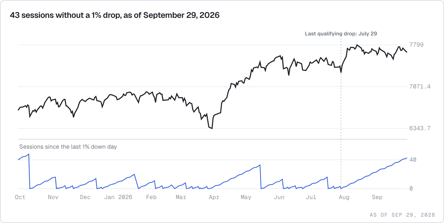 The S&P 500 over the past year with a lower pane counting sessions since the last 1% down day, which reached 43 in September 2026.