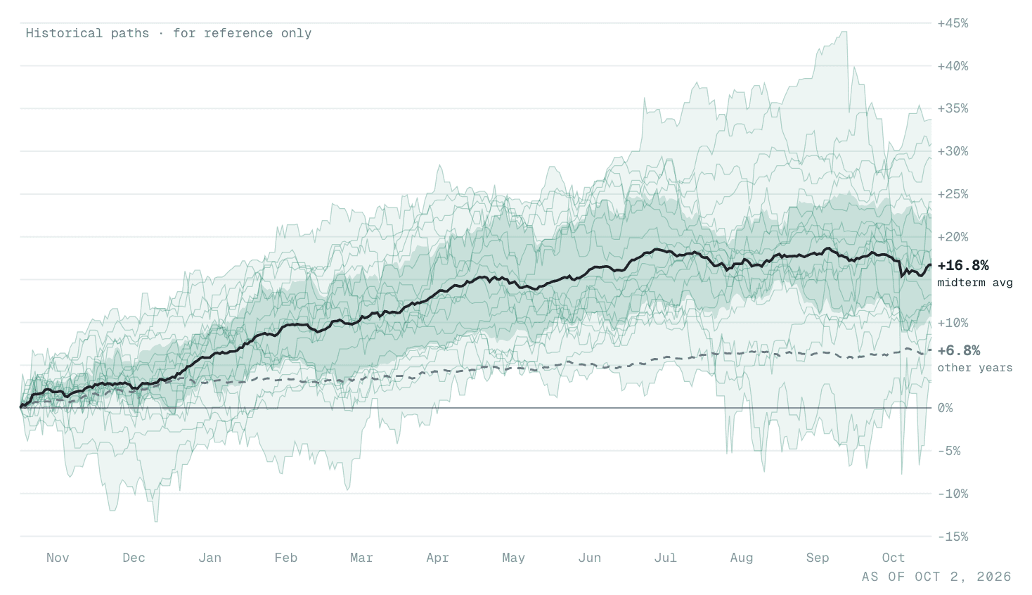 The S&P 500 in the year after each midterm election since 1950, every path starting from October 31: the average gained about 15% in six months and then went sideways, against about 7% for the same window in other years.