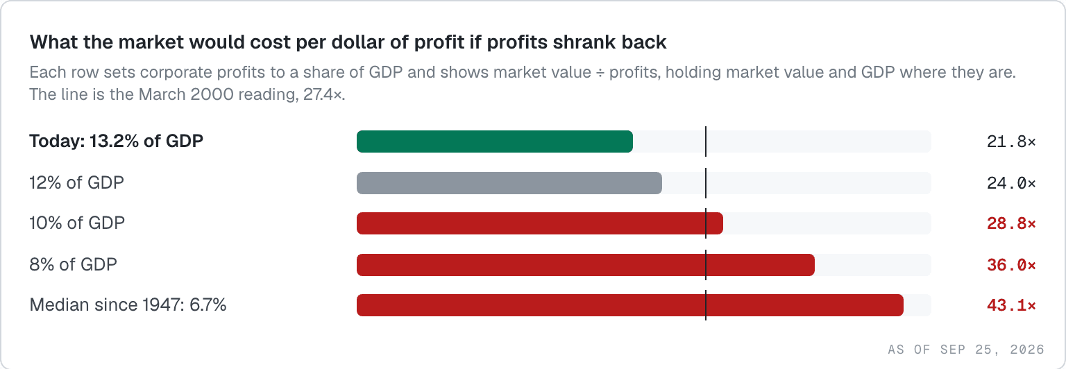 Bar chart of what the US stock market would cost per dollar of corporate profit if profits shrank from today's share of GDP to 12%, 10%, 8% and the long-run median, against the March 2000 reading.