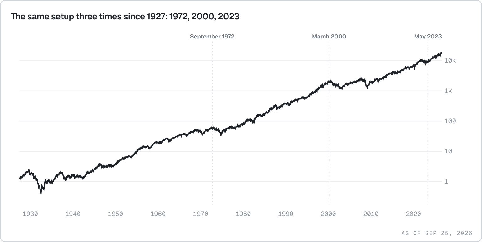 The US stock market since 1927 on a log scale, with the three times weak breadth coincided with a market near its high marked: September 1972, March 2000 and May 2023.
