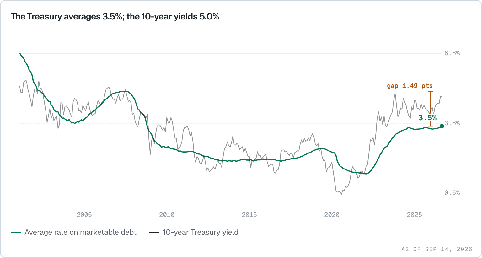 The Treasury's average marketable rate through August 31, 2026 and the 10-year yield, with a 1.49-point gap to the September 11 Treasury close.