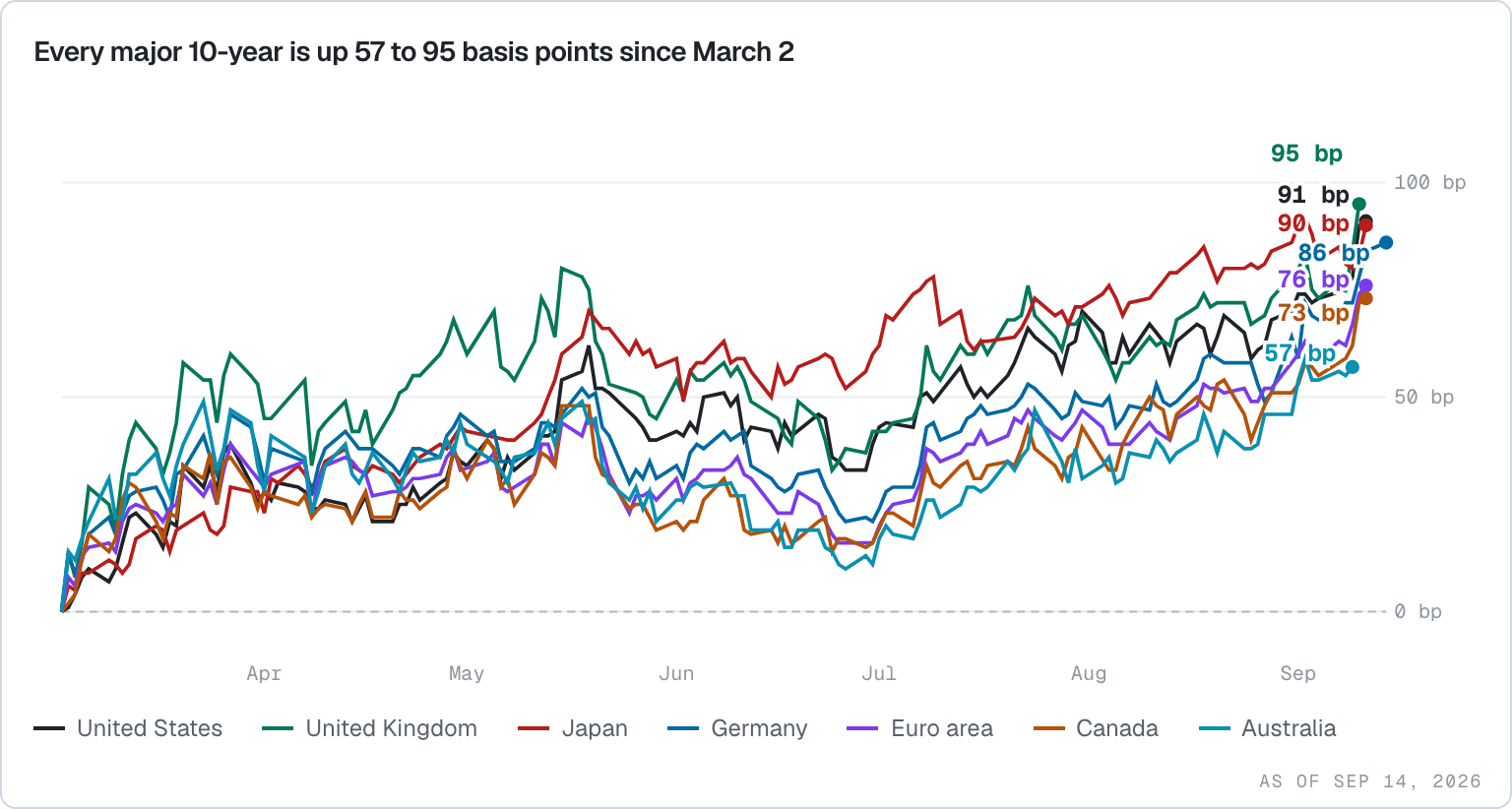 US, UK, Japanese, German, euro-area, Canadian and Australian 10-year government bond yields rose 57 to 95 basis points from March 2 to September 14, 2026.