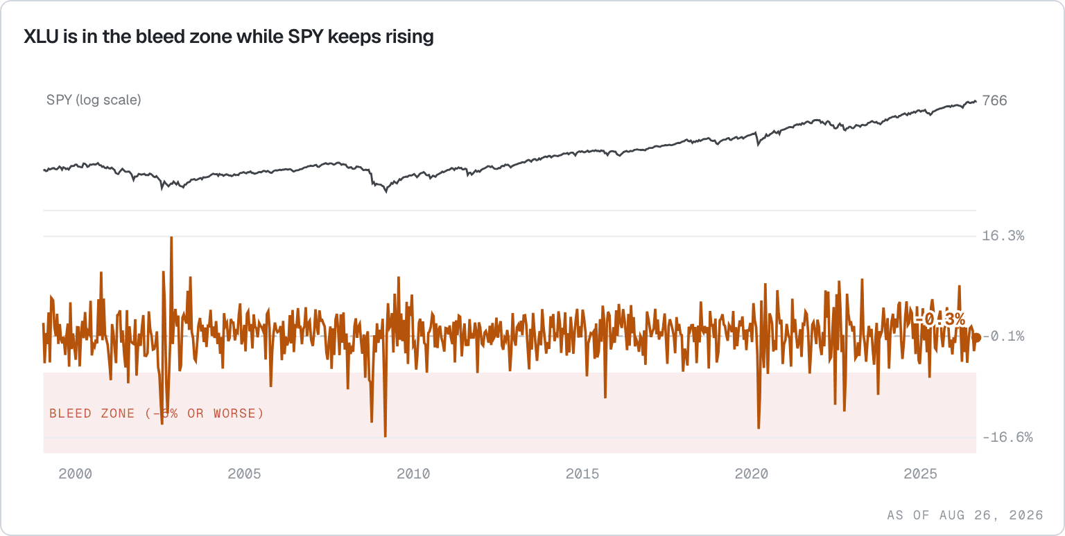 Rolling eleven-session utility-sector return since 1999 with the current bleed at the endpoint and SPY shown above.