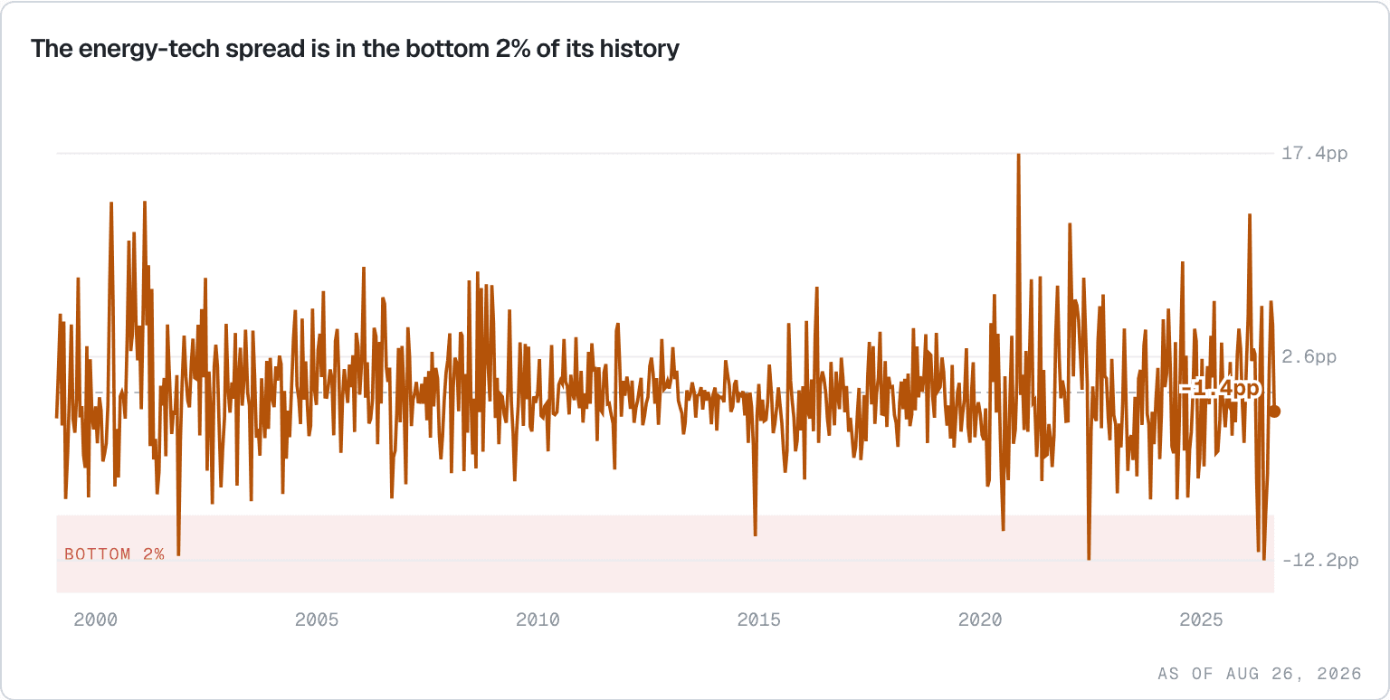 Rolling five-session return spread between energy and technology, showing an unusually wide technology lead.