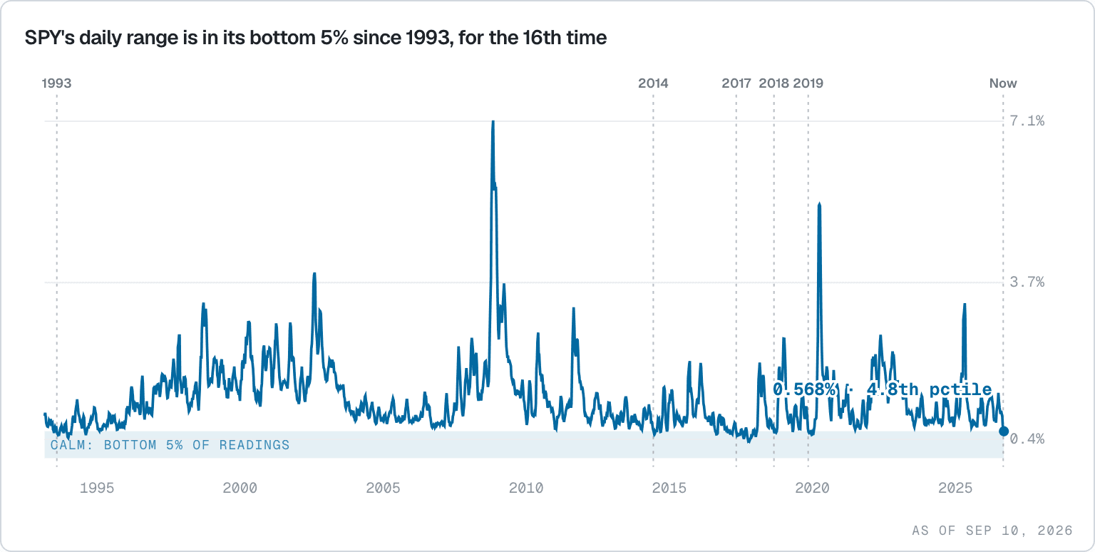 SPY's 20-day average daily range since 1993 with the bottom-5% calm zone shaded and the starts of calm episodes marked, ending at the 4.8th percentile in September 2026.