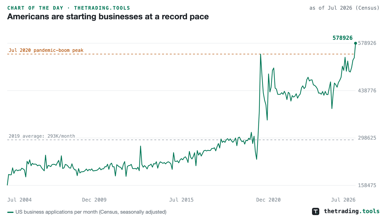 Monthly US business applications since 2004 at a record 578,926 in July 2026, above the July 2020 pandemic-boom peak of 546,719 and the 2019 average of 293K.