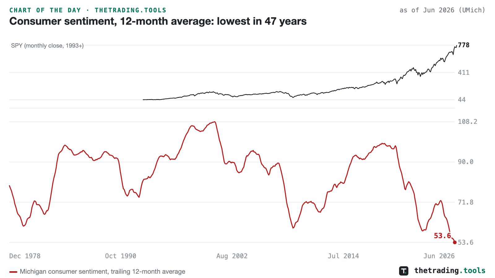 Trailing 12-month average of Michigan consumer sentiment since 1978 at a record-low 53.6, with SPY monthly closes near record highs in a pane above.