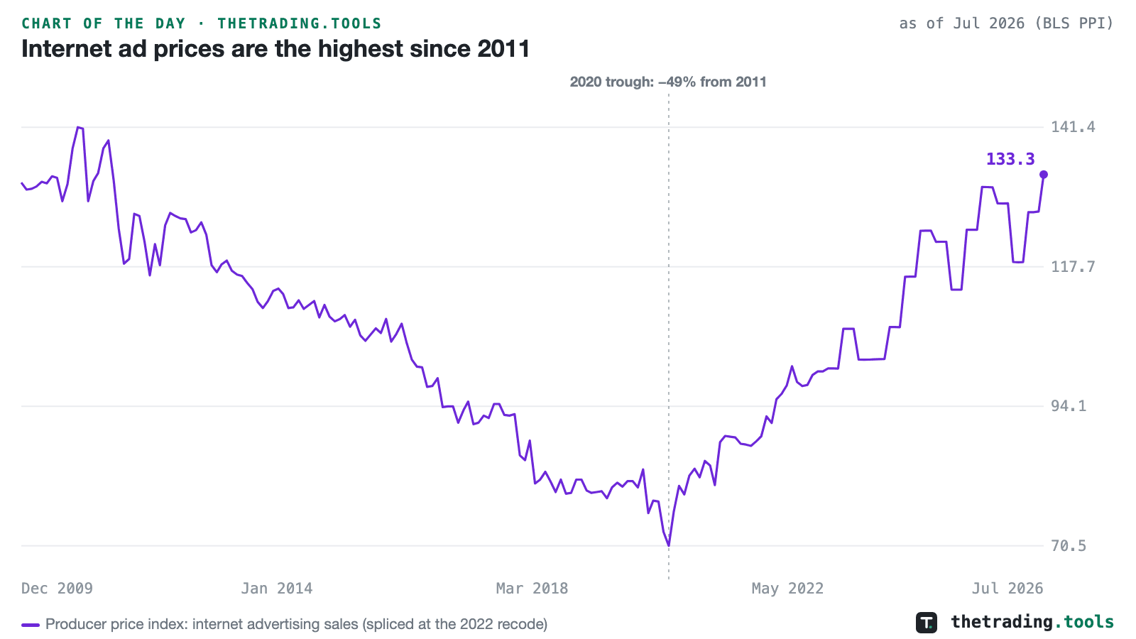 Producer price index for internet advertising sales since 2009: a 49% decline from 2011 to the June 2020 trough, then an 89% rise to 133.3 in July 2026 — the highest since May 2011.