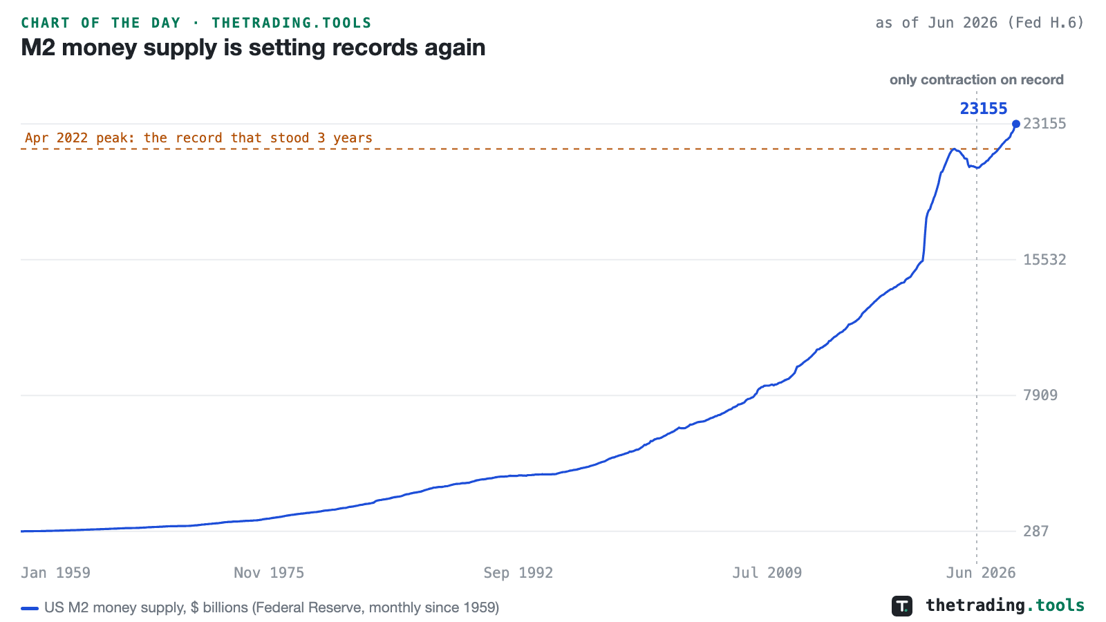 US M2 money supply monthly since 1959 at a record $23.2 trillion, with the April 2022 peak marked as a dashed line and the October 2023 trough labeled as the only contraction on record.