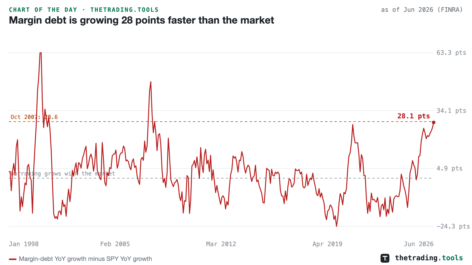 Margin-debt year-over-year growth minus SPY year-over-year growth, monthly since 1998, ending at 28.1 points — just under the October 2007 reading of 28.6.
