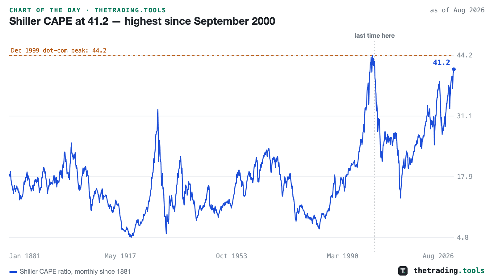 Shiller CAPE ratio monthly since 1881 with the current 41.2 endpoint, a marker at September 2000 — the last time the ratio was this high — and the December 1999 peak of 44.2 as a dashed line.