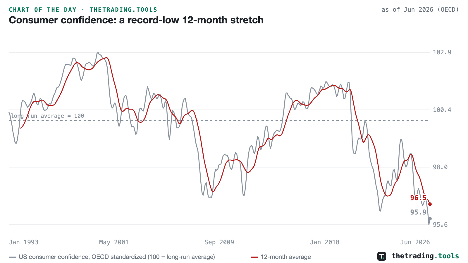 OECD standardized US consumer confidence monthly since 1993 with its 12-month average at a record-low 96.5, below the dashed long-run-average line at 100.
