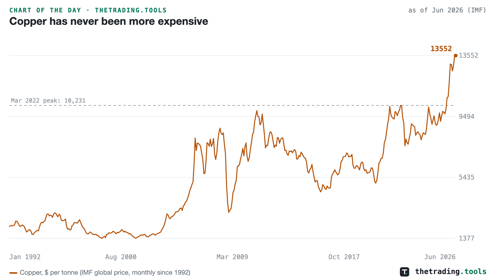 IMF global copper price monthly since 1992 at a record $13,552 per tonne in June 2026, with the prior March 2022 peak of $10,231 marked as a dashed line.