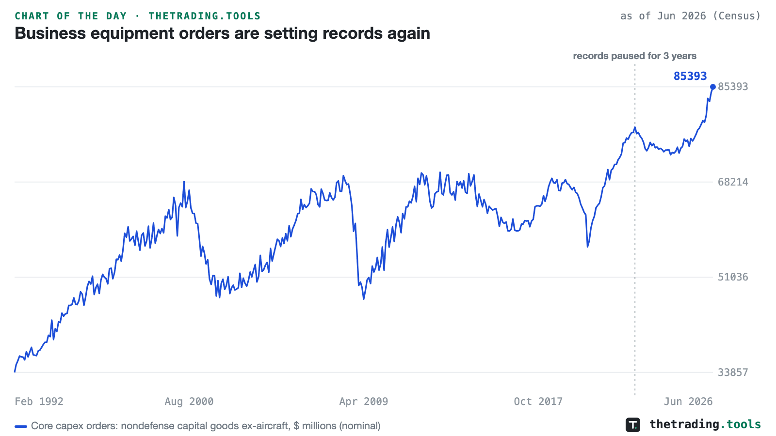 Core capital goods orders monthly since 1992 at a record $85.4 billion in June 2026, with the August 2022 start of the three-year record pause marked.