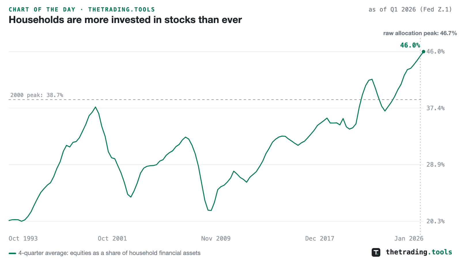 Four-quarter average of equities as a share of household financial assets since 1993 at a record 46.0% in Q1 2026, above the 38.7% peak at the 2000 dot-com top.