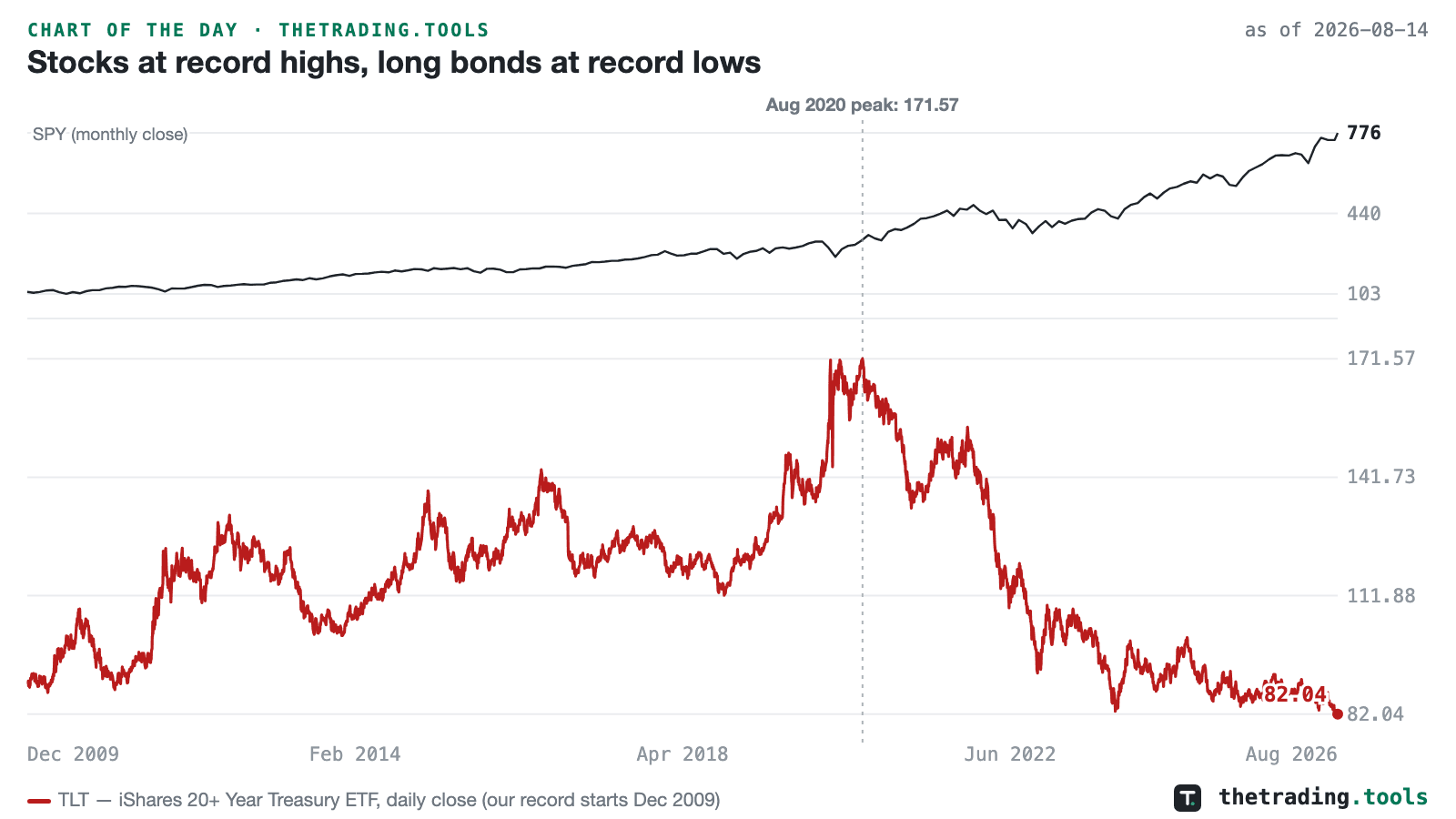 TLT daily closes since December 2009 falling to a record-low 82.04, down 52% from the August 2020 peak of 171.57, with SPY monthly closes near record highs in a pane above.