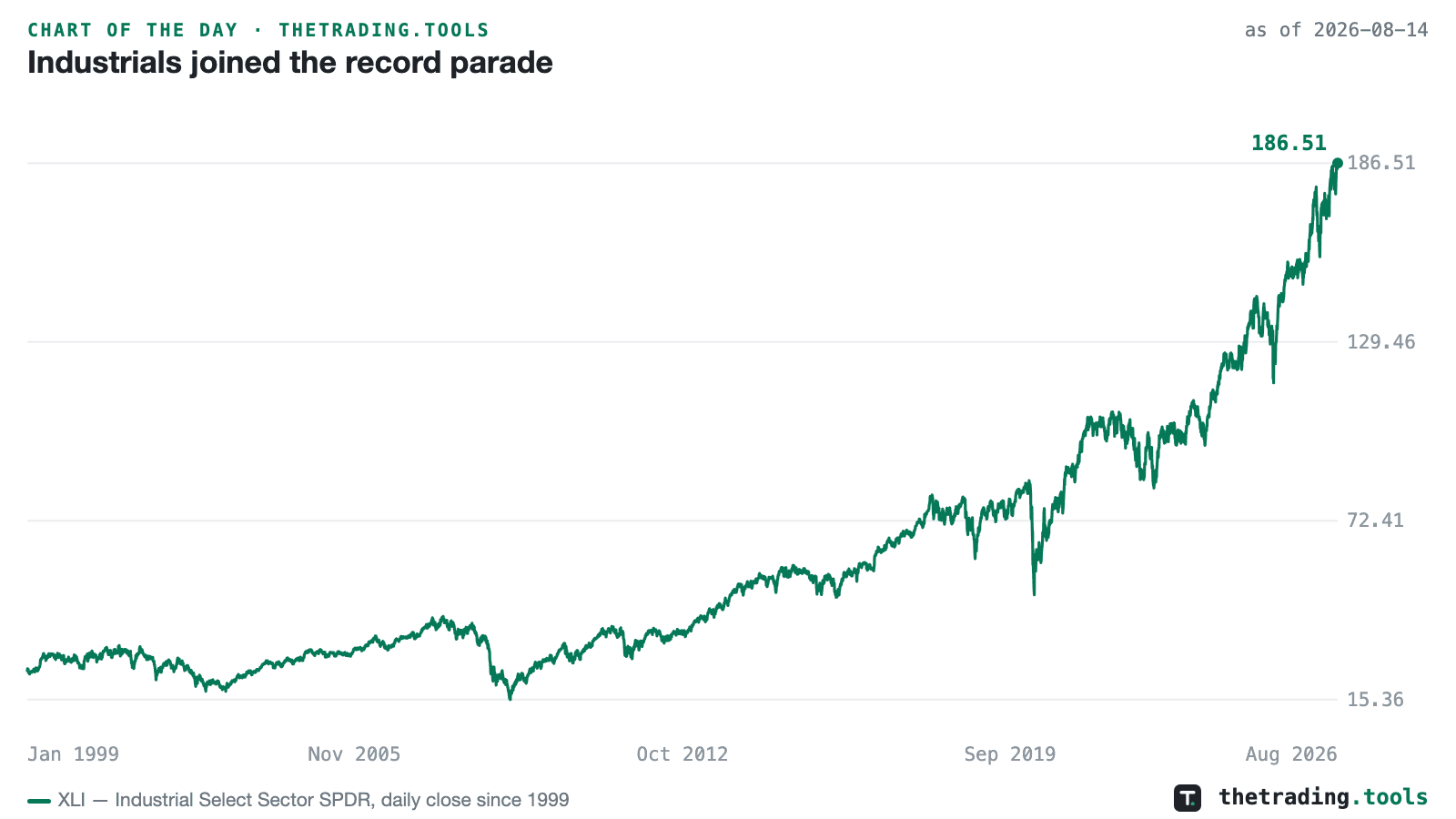 XLI daily closes since 1999 ending at an all-time high of 186.51 on August 14, 2026.
