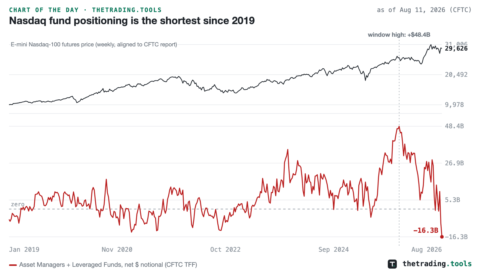 E-mini Nasdaq-100 futures price above the combined net dollar notional held by Asset Managers and Leveraged Funds since January 2019, ending at a window-record short of 16.3 billion dollars on August 11, 2026.