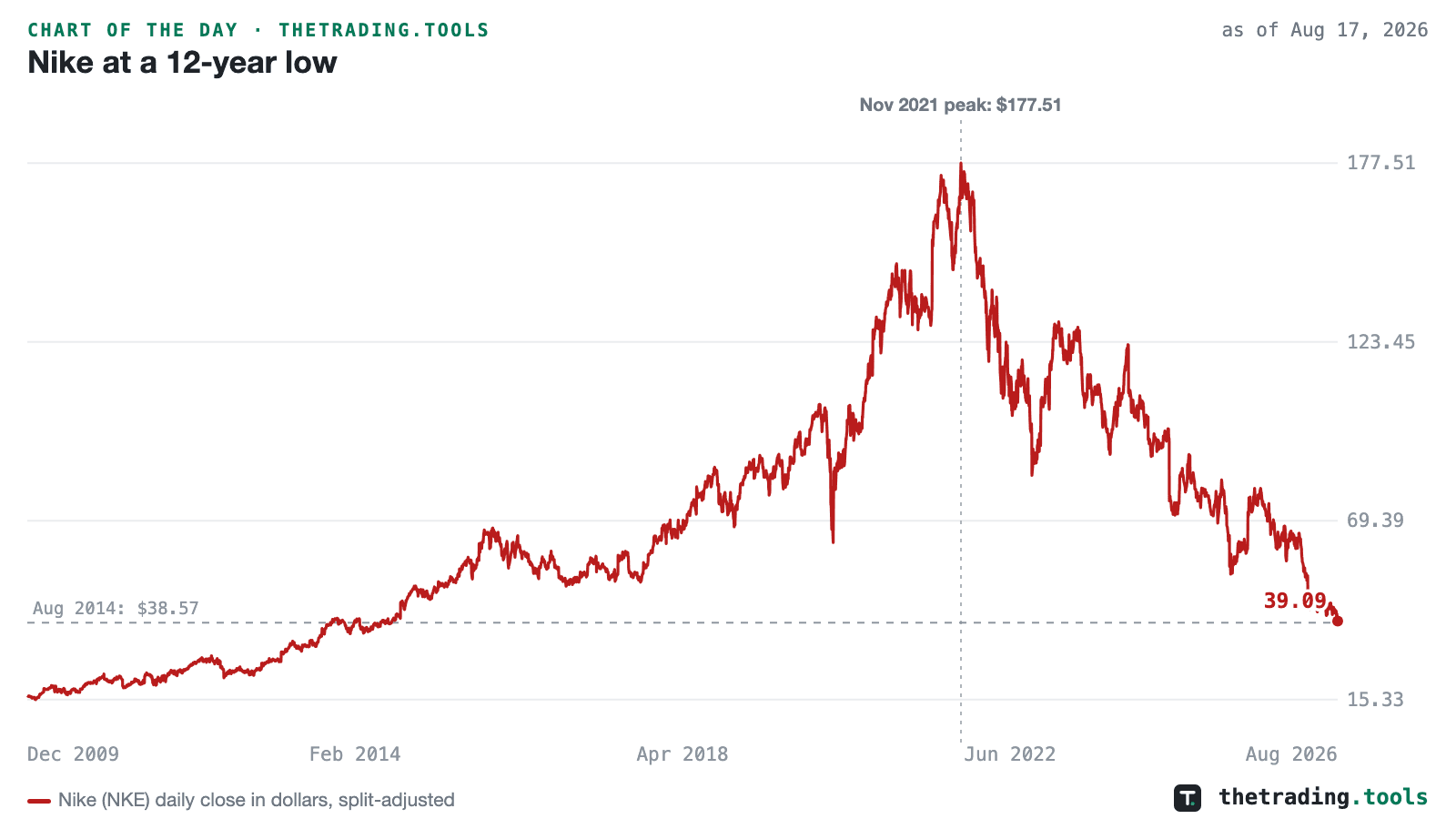 Nike daily closes since December 2009 rising to a November 2021 peak of 177.51 and falling to 39.09 on August 17, 2026, with a dashed line at the August 2014 level of 38.57.