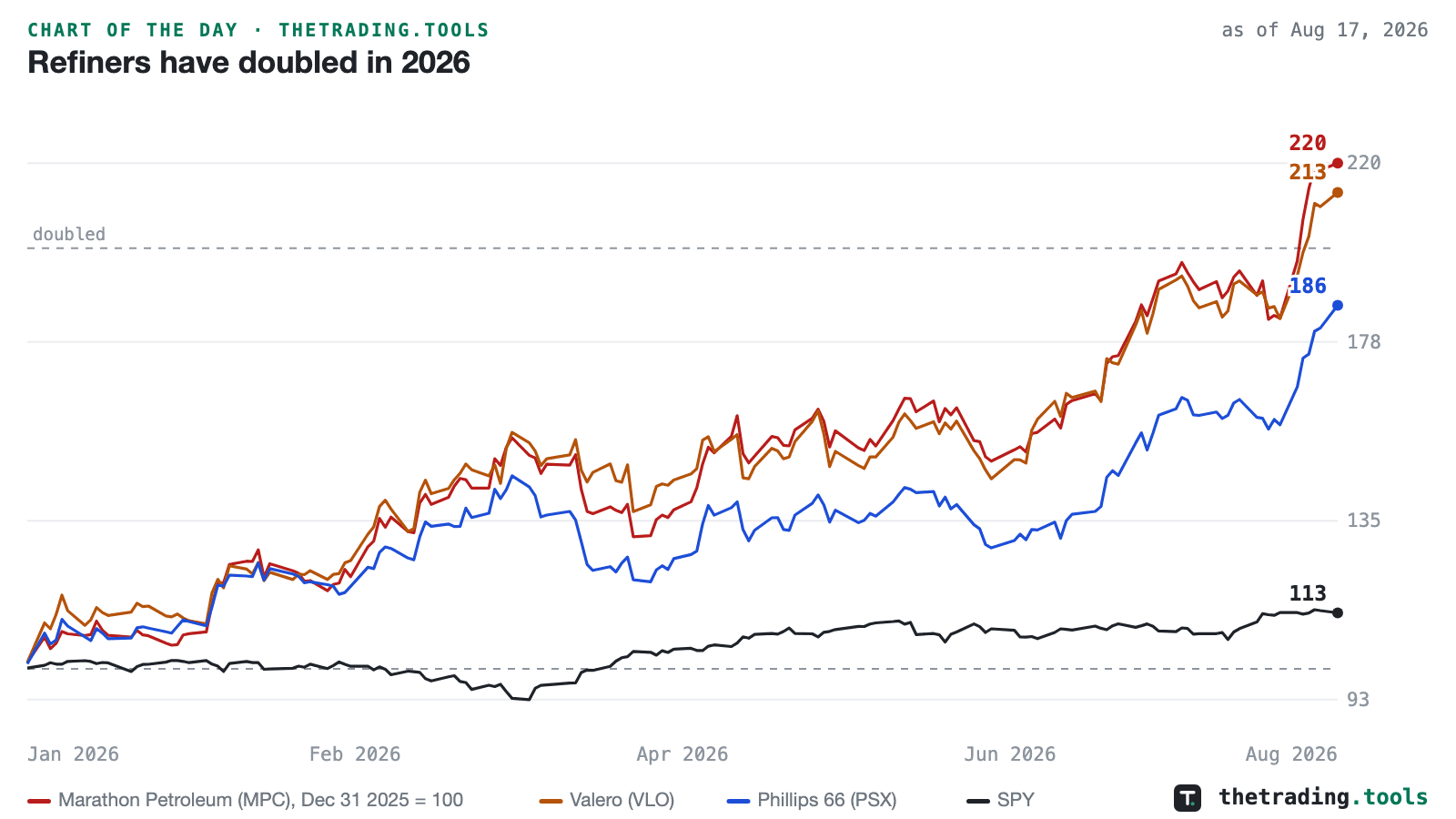 MPC, VLO and PSX daily closes rebased to 100 at December 31, 2025, rising to 220, 213 and 186 by August 17, 2026, with SPY at 113 and a dashed line marking the doubling level.
