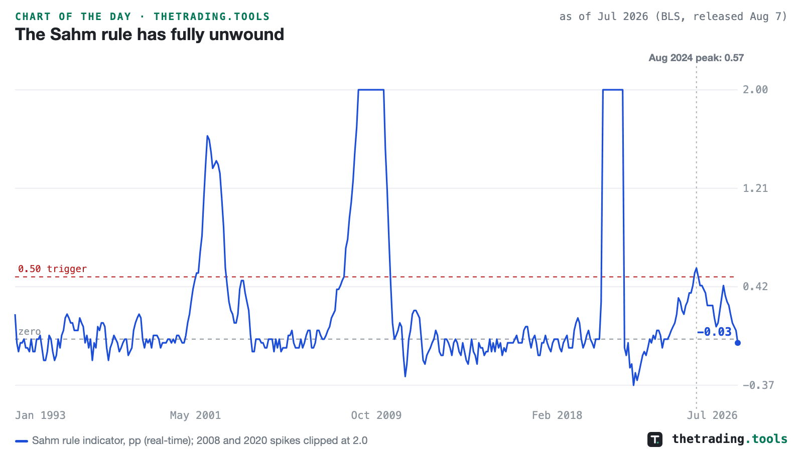 The real-time Sahm rule indicator since 1993 with the 0.50 trigger line, showing the 2001, 2008 and 2020 spikes, the August 2024 peak of 0.57 and a July 2026 reading of −0.03 below zero.