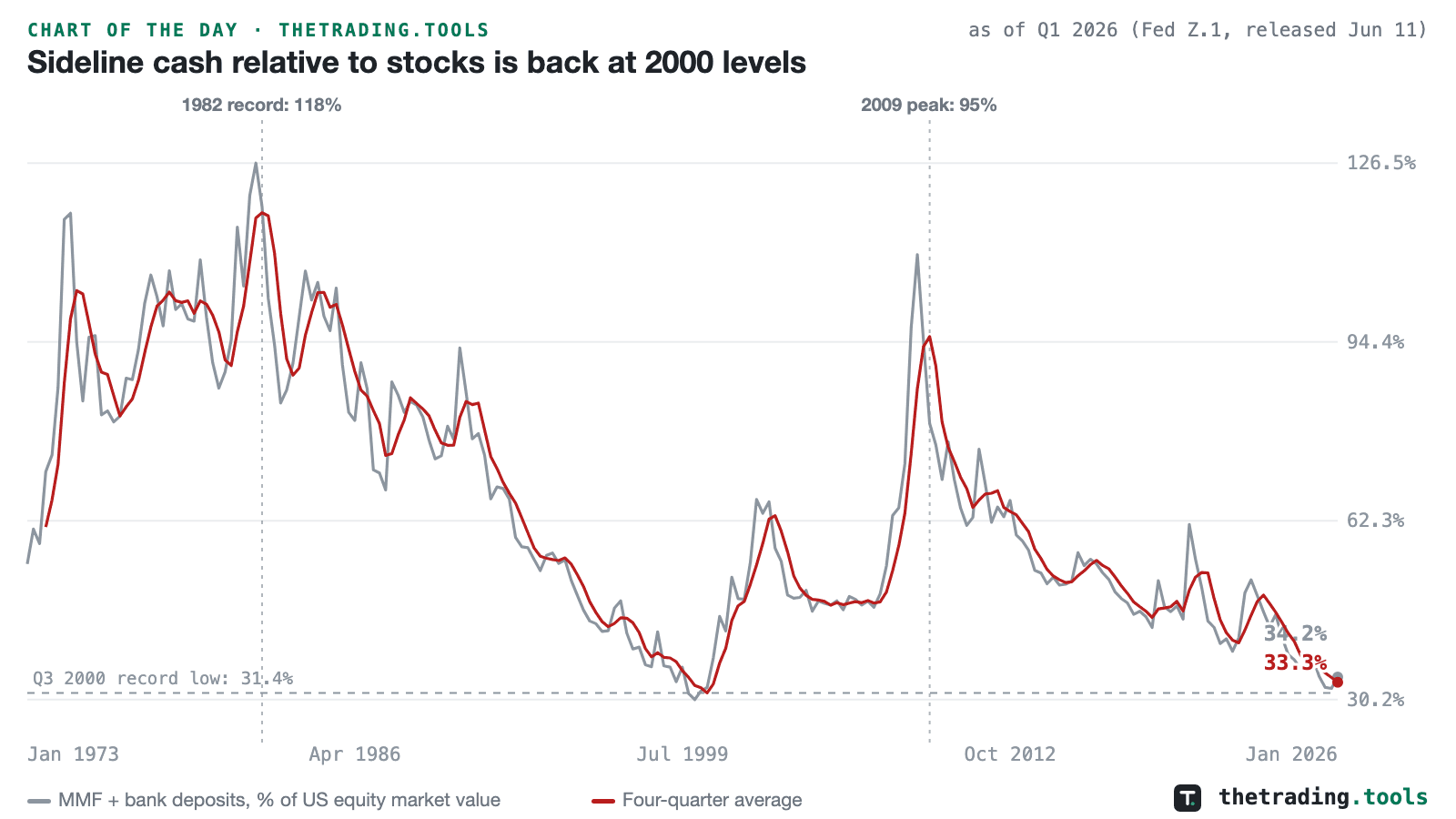 Money-market funds plus bank deposits as a percentage of US equity market value, quarterly since 1973, falling from a 1982 record near 118% and a 2009 peak of 95% to a four-quarter average of 33.3% in Q1 2026, just above the Q3 2000 record low of 31.4%.