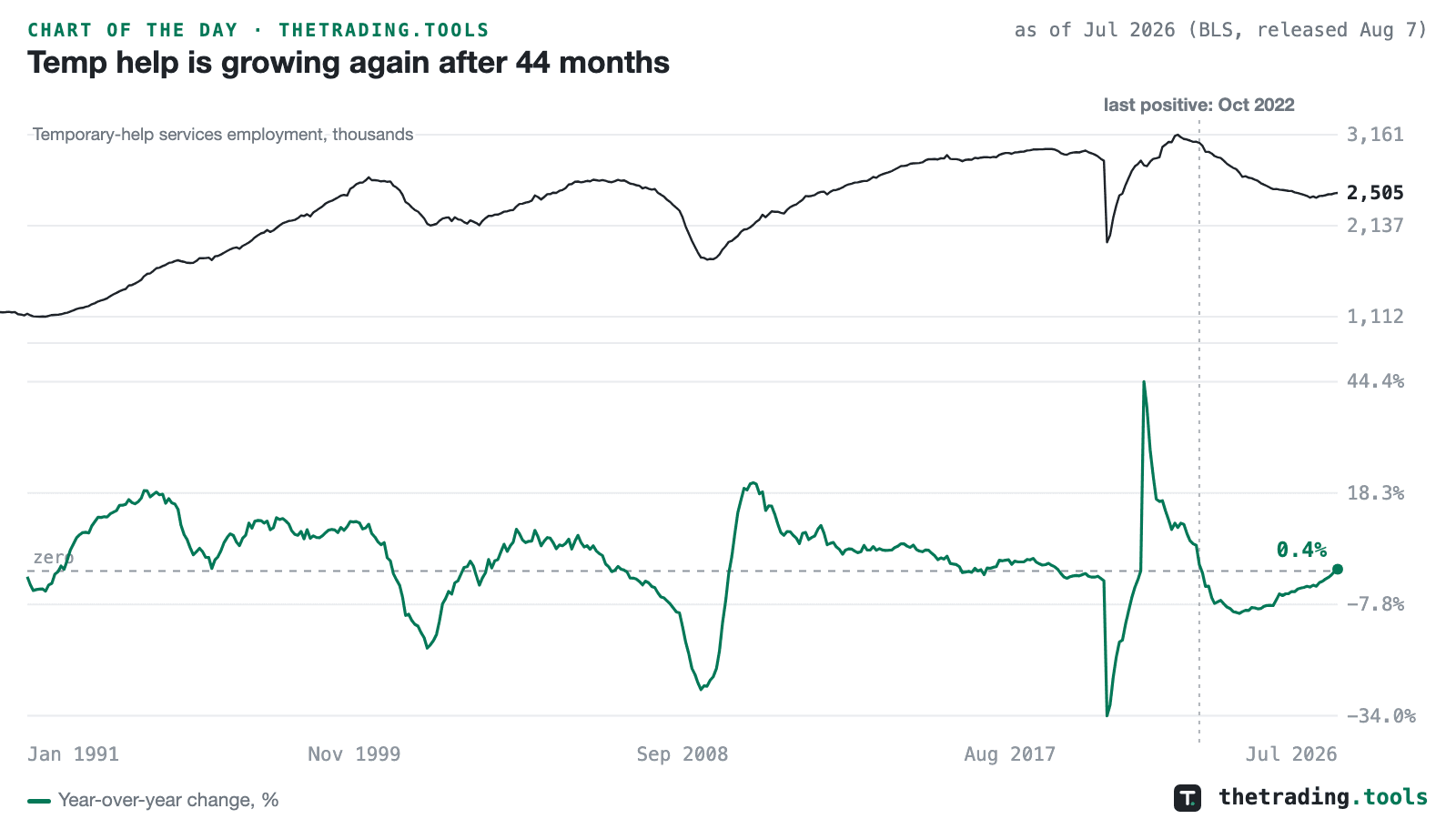 Temporary-help services employment in thousands since 1990 in a top pane, with its year-over-year change below crossing above zero to 0.4% in July 2026 after 44 negative months since November 2022.