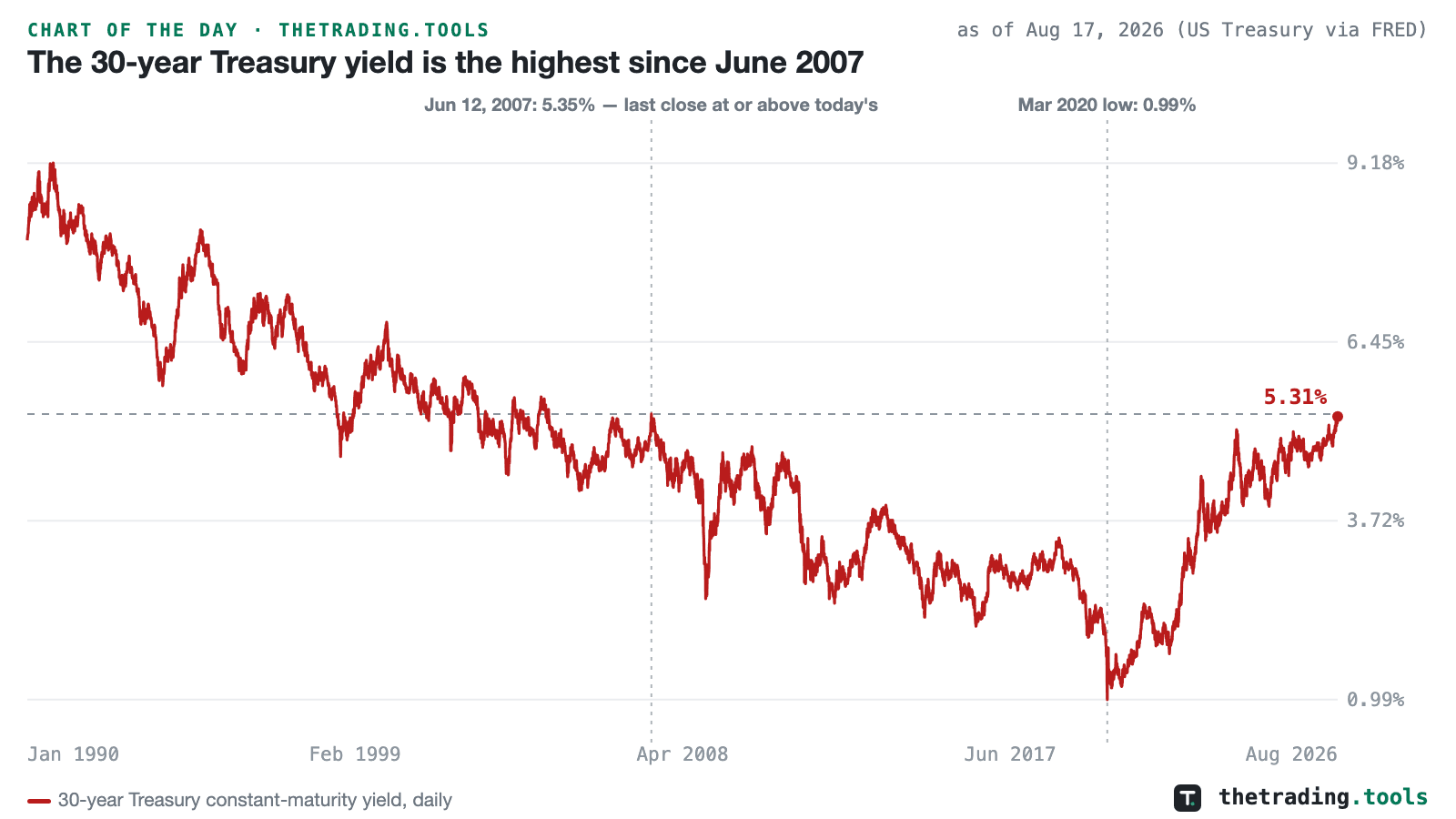 30-year Treasury constant-maturity yield daily since January 1990, falling from above 9% to a March 2020 low of 0.99% and rising to 5.31% on August 17, 2026, with a dashed line at the June 12, 2007 level of 5.35%.