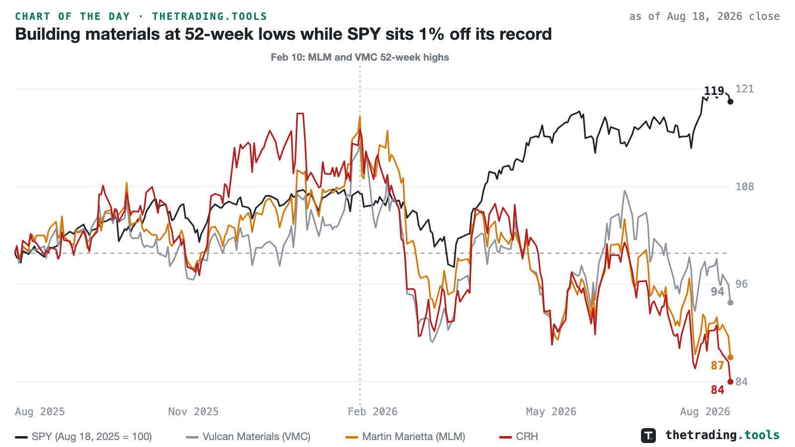 CRH, Martin Marietta, Vulcan Materials and SPY daily closes rebased to 100 at August 18, 2025: SPY rises to 119 while CRH falls to 84, Martin Marietta to 87 and Vulcan to 94 by August 18, 2026, with a marker at the February 10 highs.