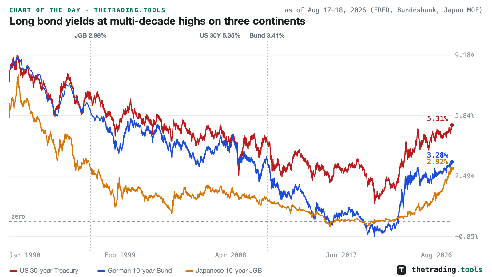 US 30-year Treasury, German 10-year Bund and Japanese 10-year JGB yields daily since 1990, all falling toward zero into 2020 and rising to 5.31%, 3.28% and 2.92% by August 2026, with markers at the September 1996 JGB, June 2007 Treasury and May 2011 Bund levels.