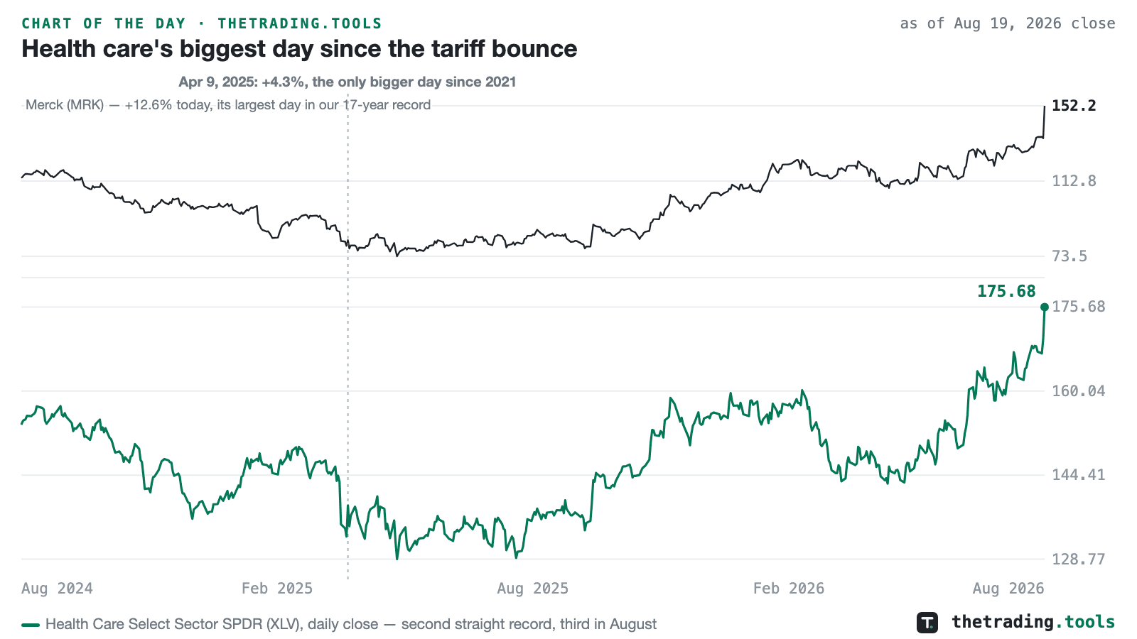Two panes: Merck daily closes rising 12.6% to a 52-week high of 152.20, above the Health Care SPDR XLV rising 3.5% to a record close of 175.68 on August 19, 2026, with the April 9, 2025 tariff-bounce day marked.