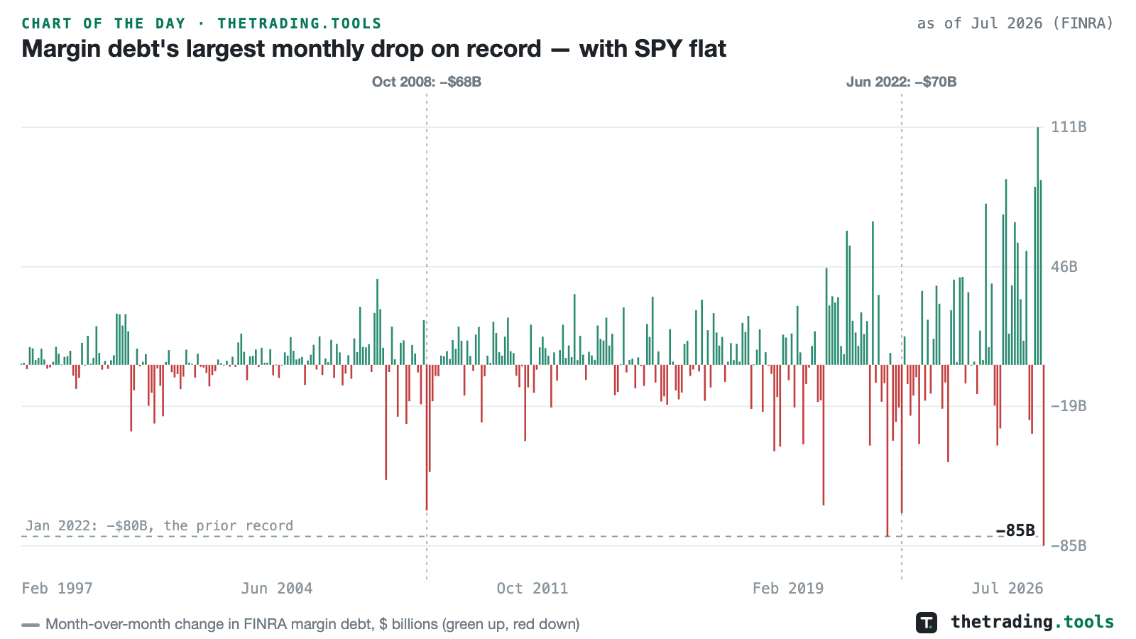 Monthly change in FINRA margin debt since 1997 as green and red bars, ending with a record red bar of minus 85 billion dollars in July 2026, with the January 2022 prior record of minus 80 billion marked.