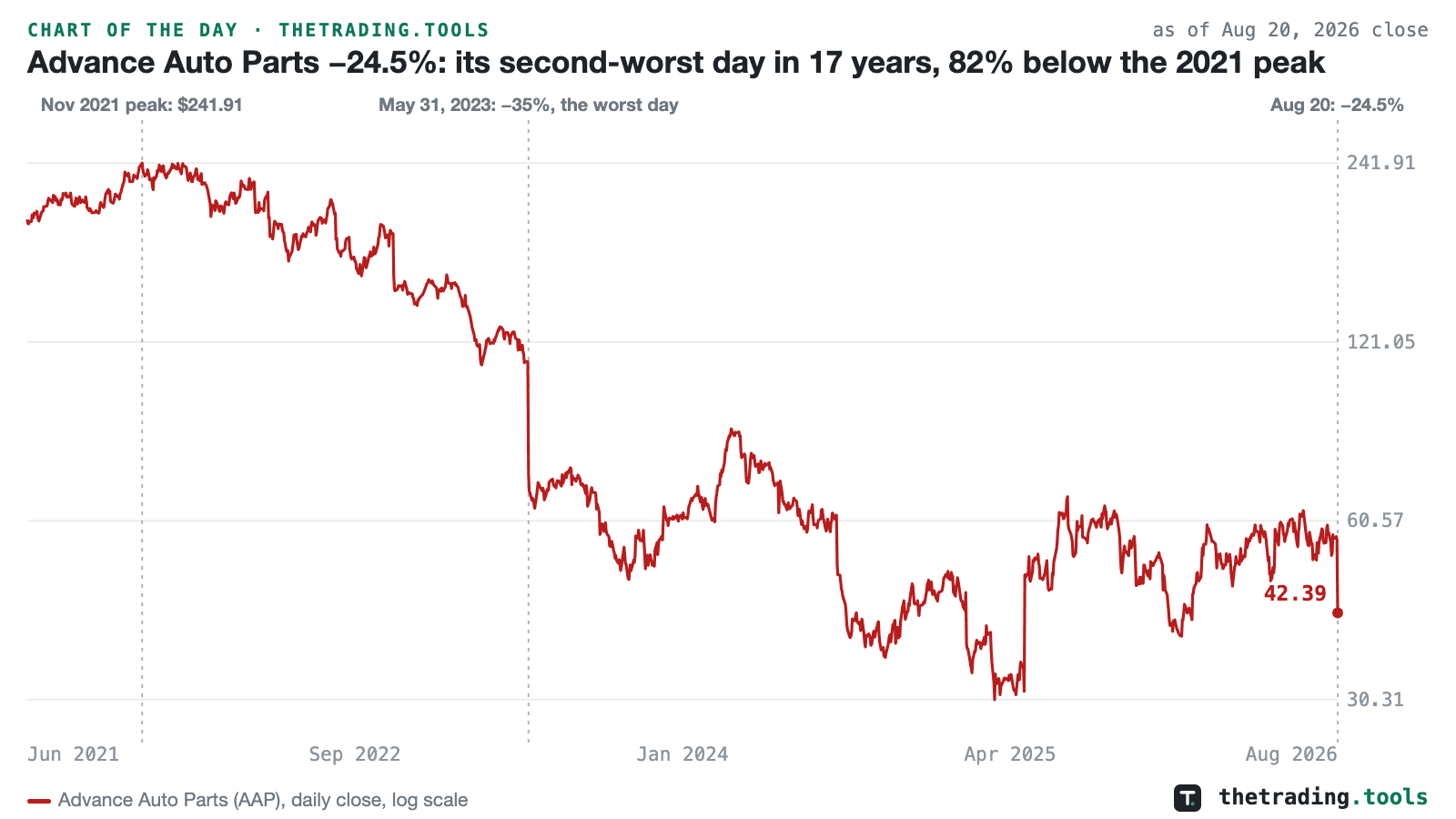 Advance Auto Parts daily close on a log scale from June 2021 to August 2026, falling from a marked peak of 241.91 in November 2021 through a marked 35% drop on May 31, 2023 to 42.39 after a marked 24.5% drop on August 20, 2026.