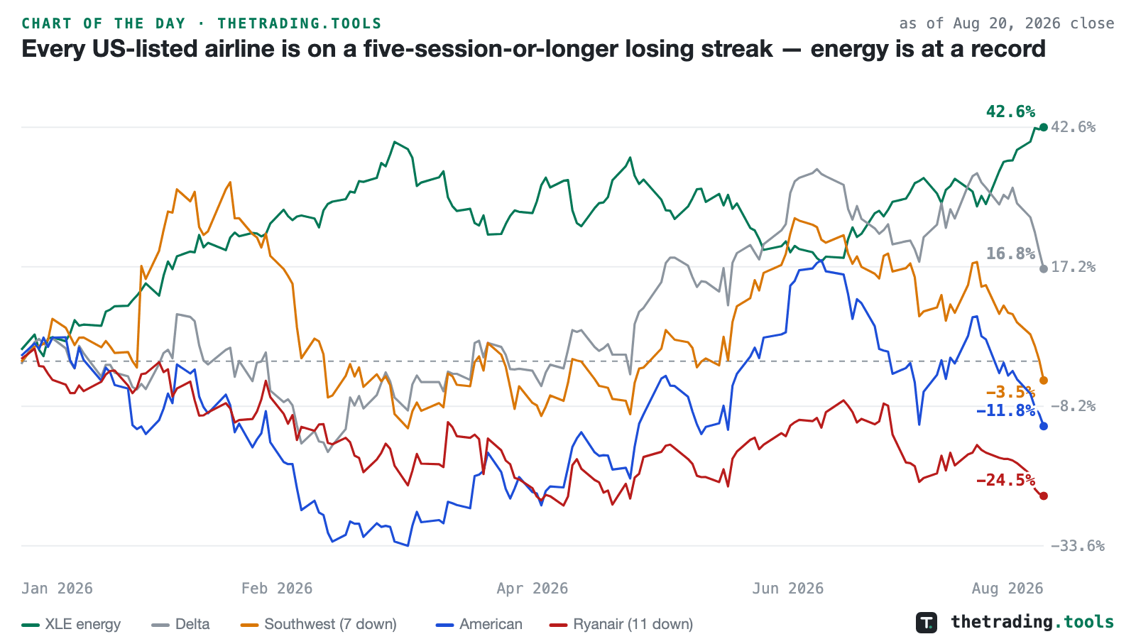 Year-to-date percentage lines for 2026: XLE energy in green ending at plus 42.6%, Delta in gray at plus 16.8%, Southwest in amber at minus 3.5%, American in blue at minus 11.8% and Ryanair in red at minus 24.5%, all four airlines falling into August 20.