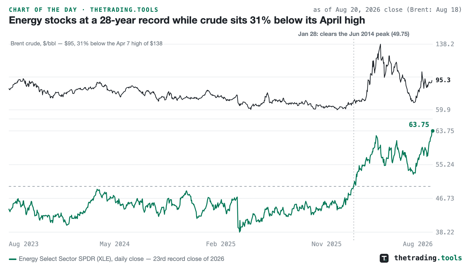 Two panes: Brent crude over three years in black, peaking at 138 in April 2026 and ending at 95; below it the XLE energy ETF in green rising to a record 63.75 on August 20, 2026, with a dashed line at its 2014 peak of 49.75.