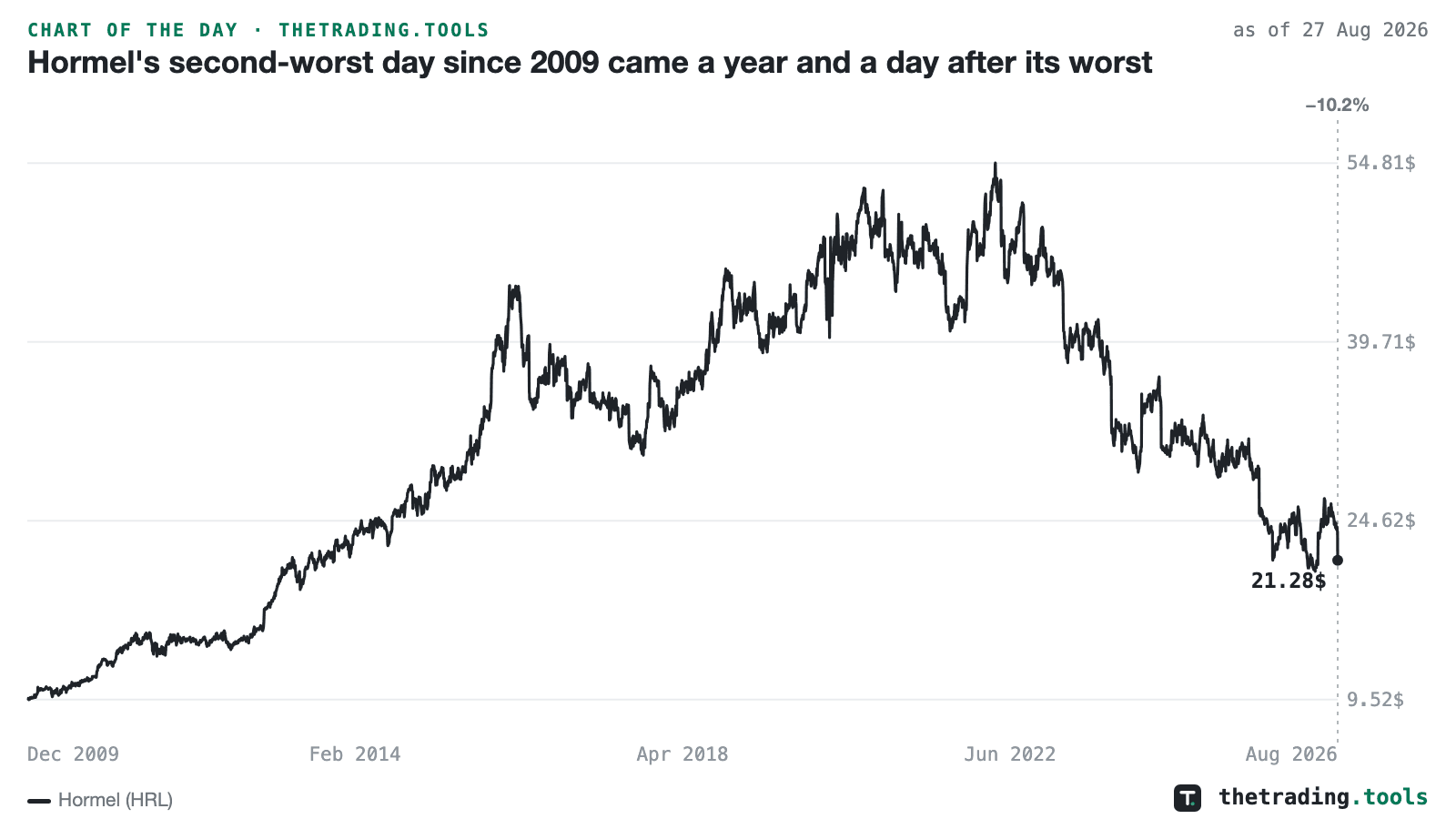 Hormel daily close from December 2009 to August 2026, rising from about $10 to a peak near $55 in 2022, then falling steadily to a marked close of $21.28 after a 10.2% drop on August 27, 2026.